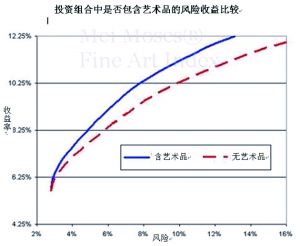 艺术品投资能降低投资风险